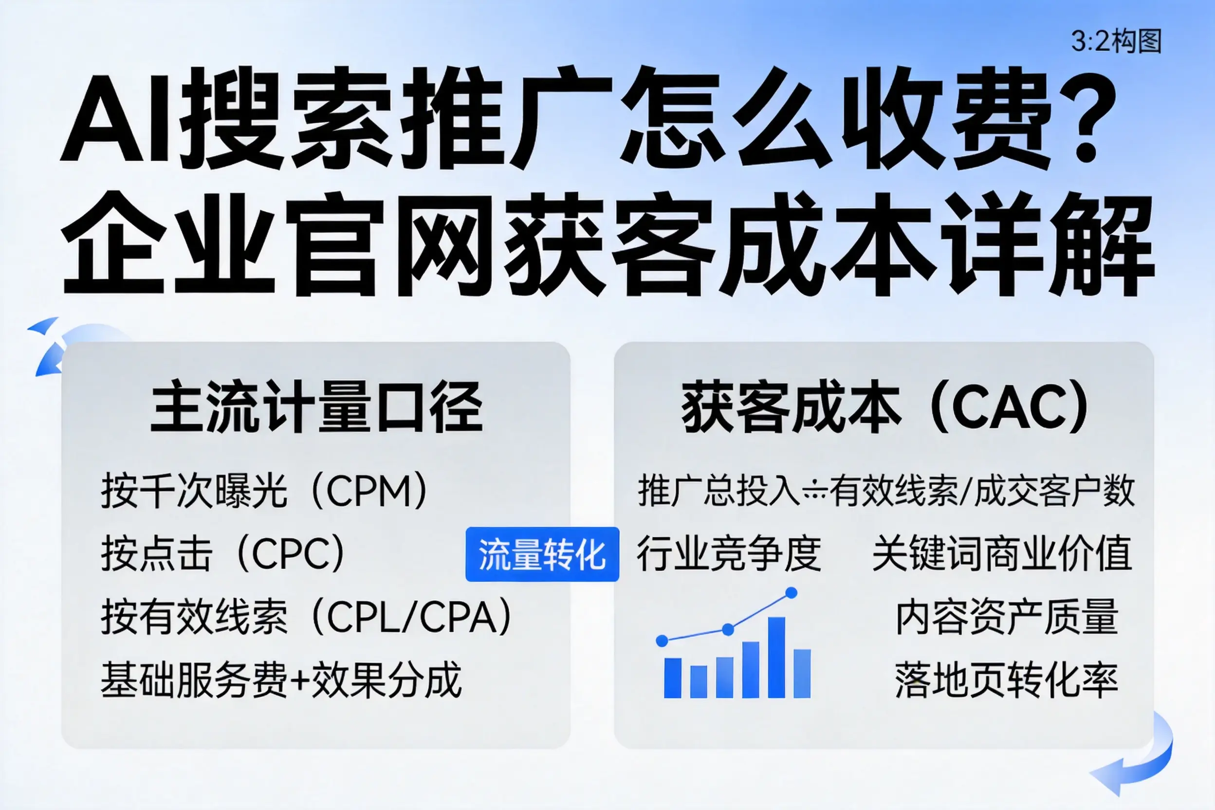 AI搜索推广怎么收费?郑州企业官网获客成本详解