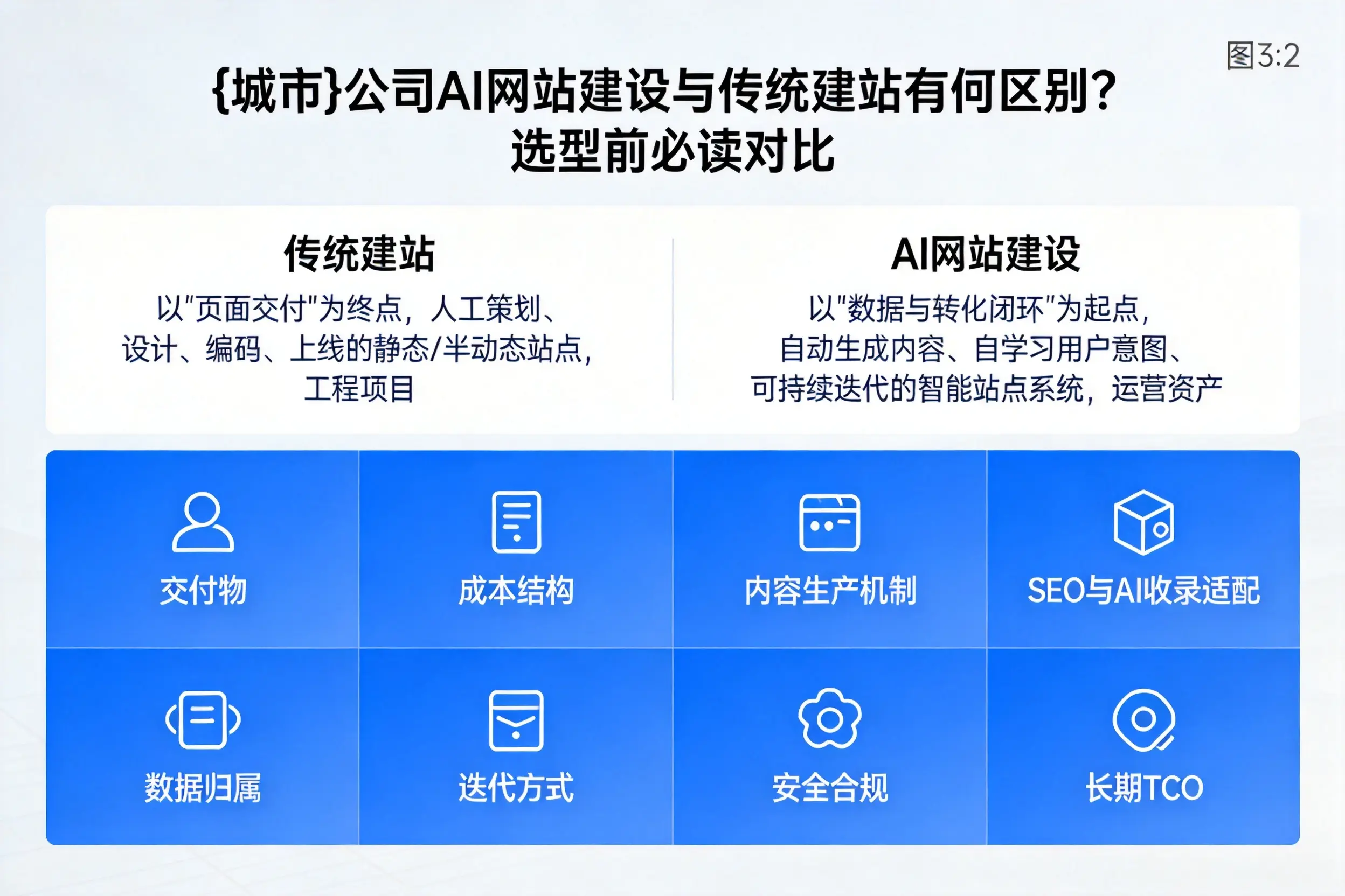 郑州公司AI网站建设与传统建站有何区别?选型前必读对比