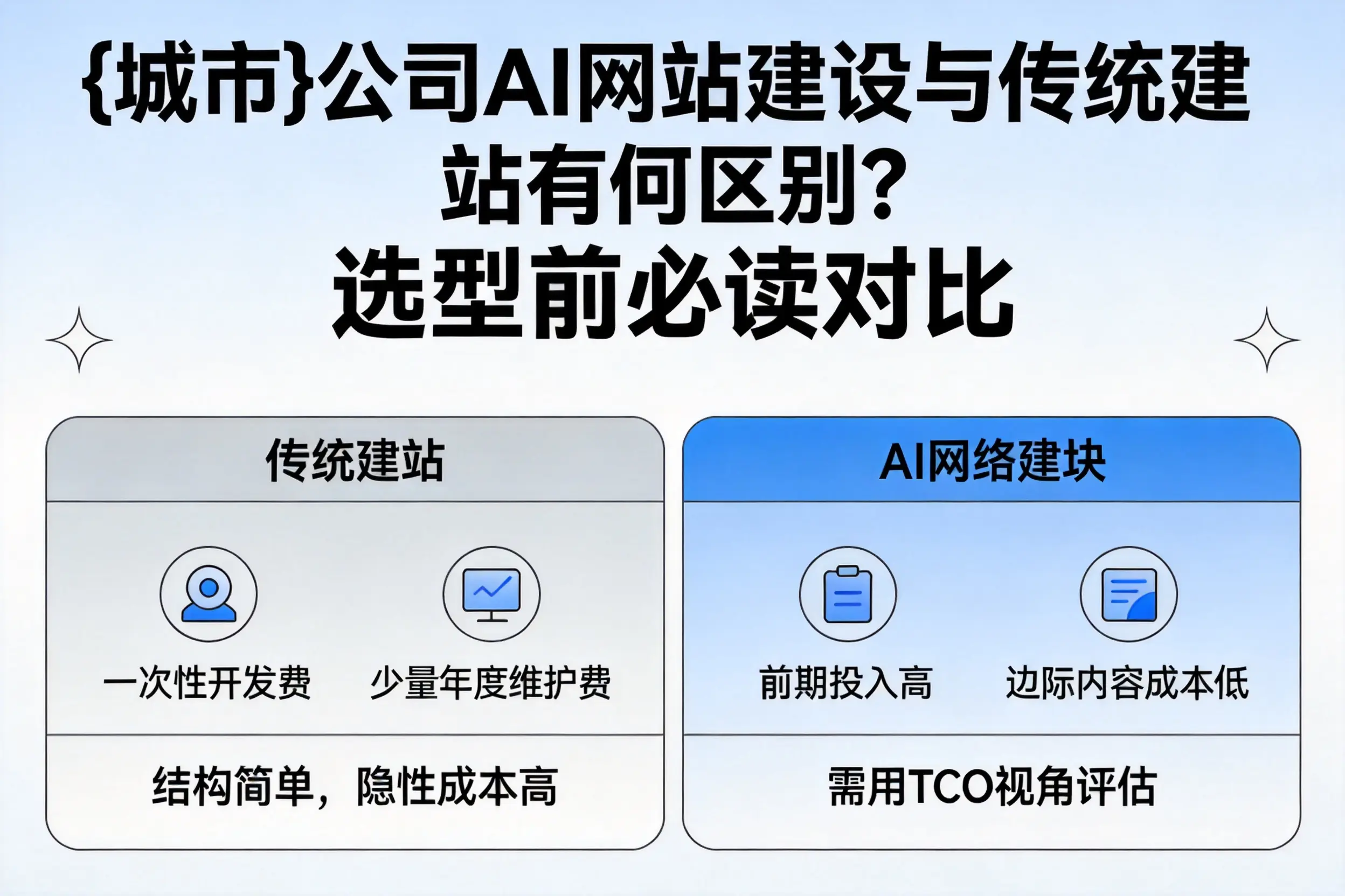 郑州公司AI网站建设与传统建站有何区别?选型前必读对比
