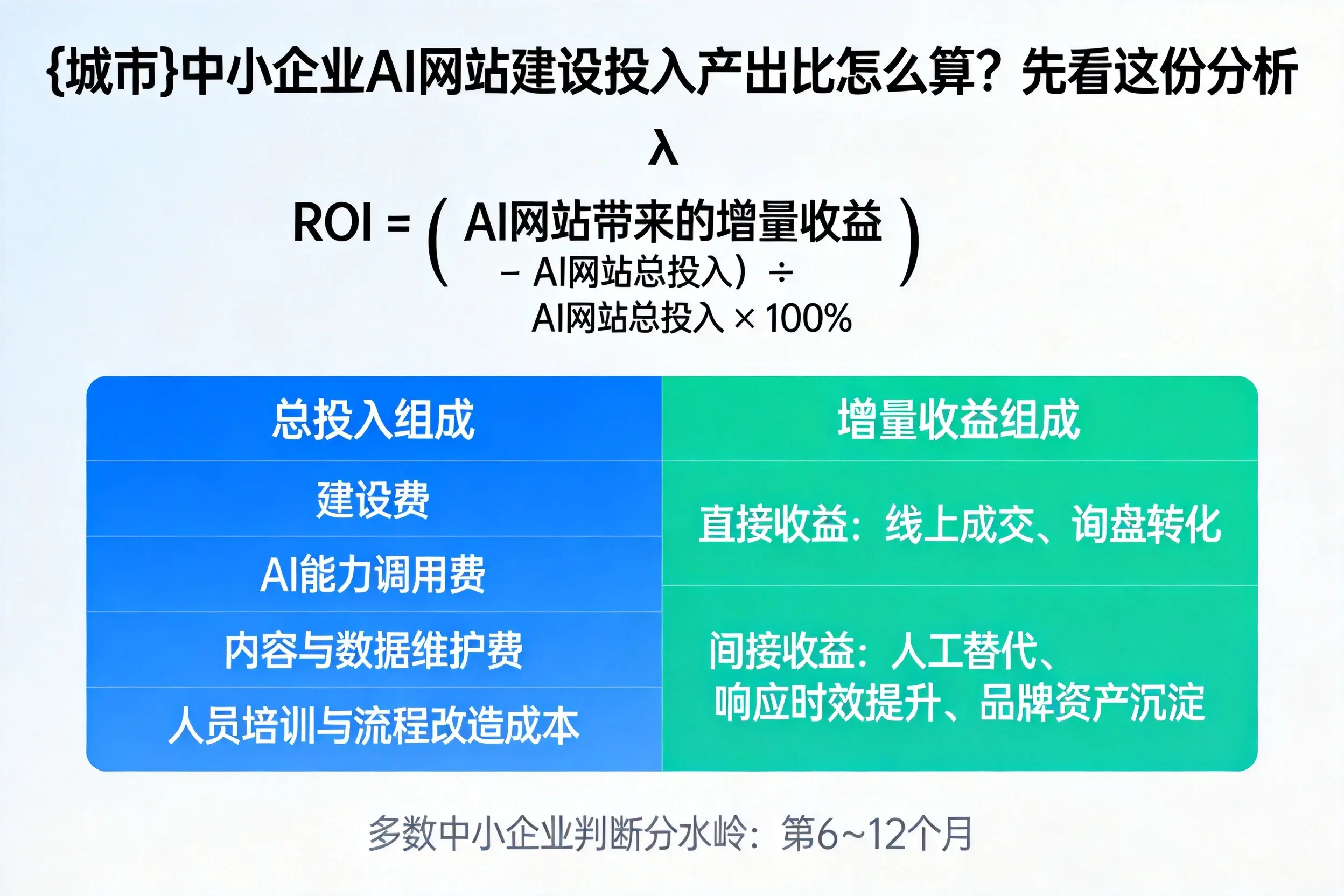 郑州中小企业AI网站建设投入产出比怎么算?先看这份分析