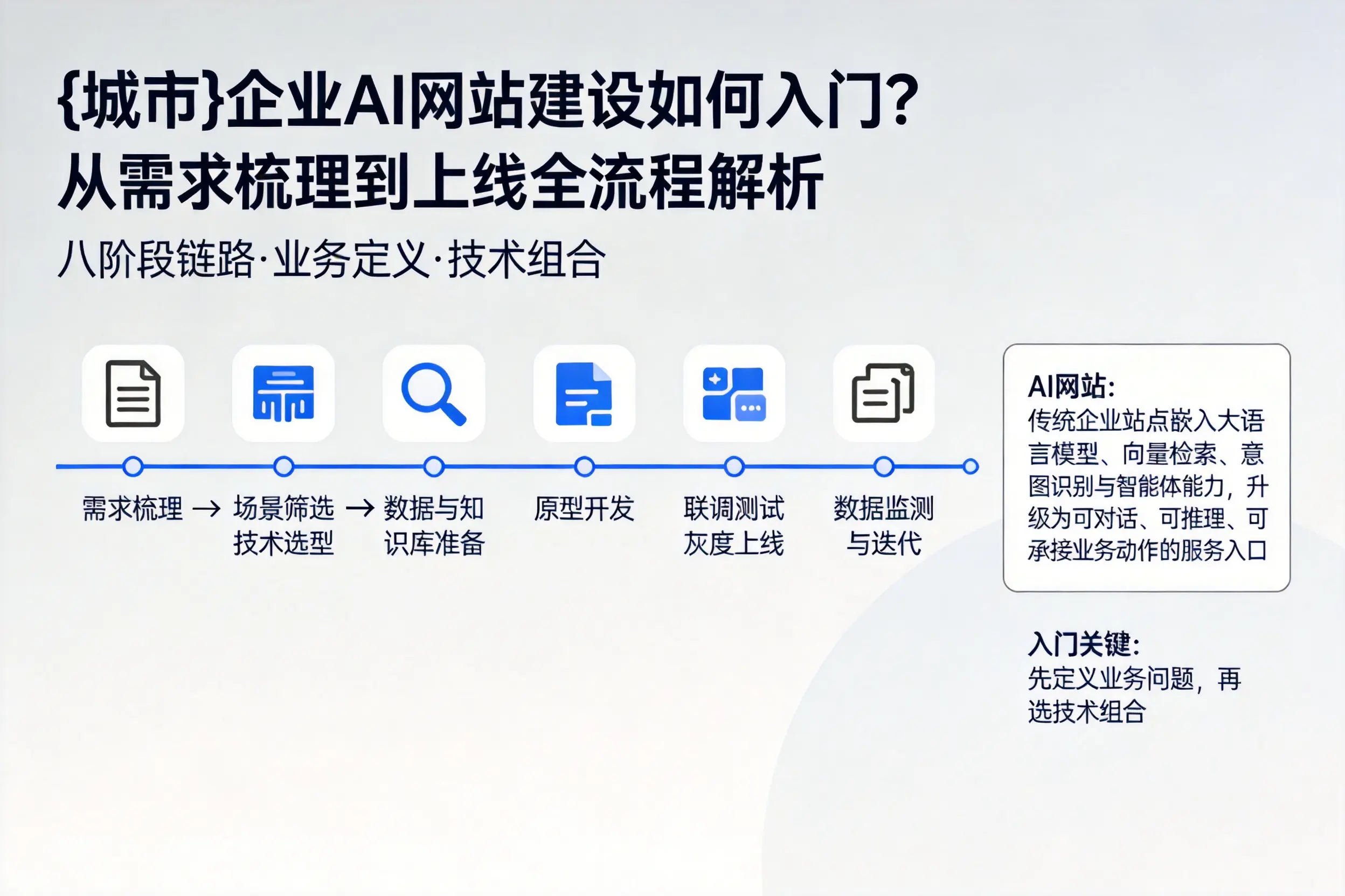 郑州企业AI网站建设如何入门?从需求梳理到上线全流程解析