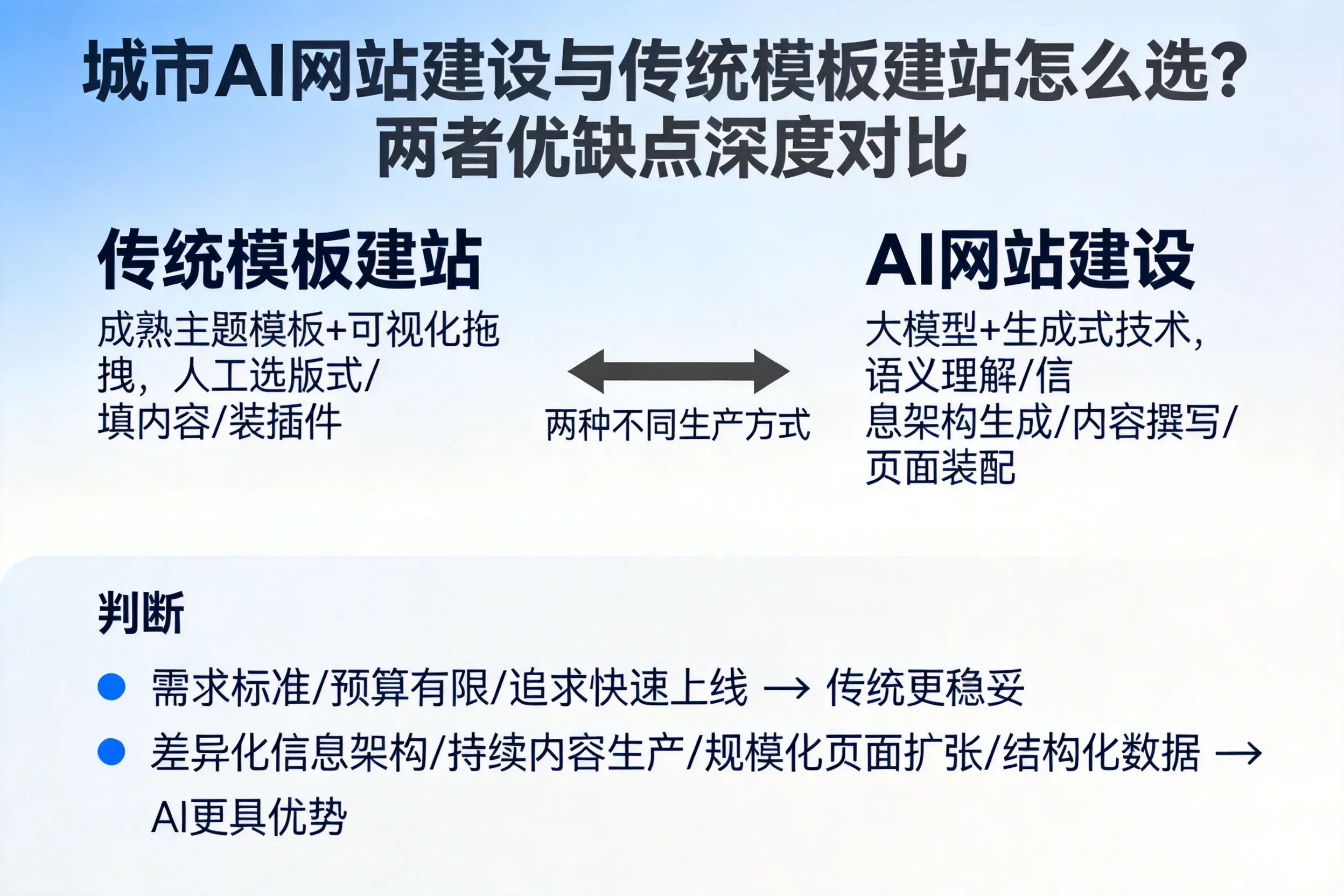 郑州AI网站建设与传统模板建站怎么选?两者优缺点深度对比