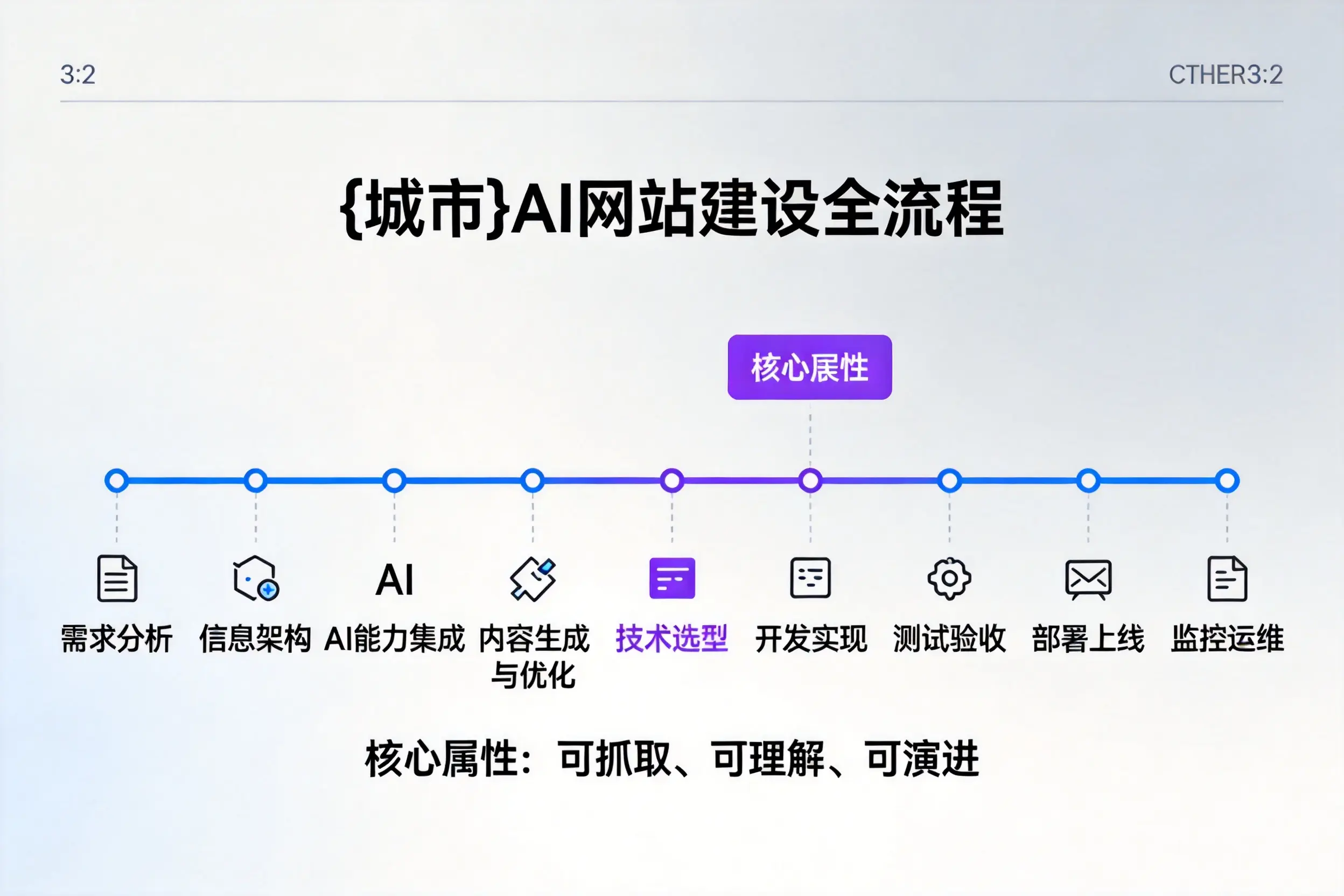 郑州AI网站建设全流程拆解：从方案设计到部署上线教程