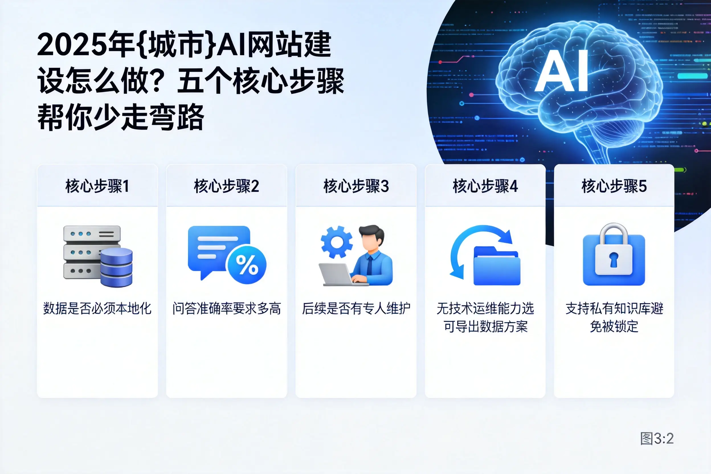 2025年郑州AI网站建设怎么做？五个核心步骤帮你少走弯路