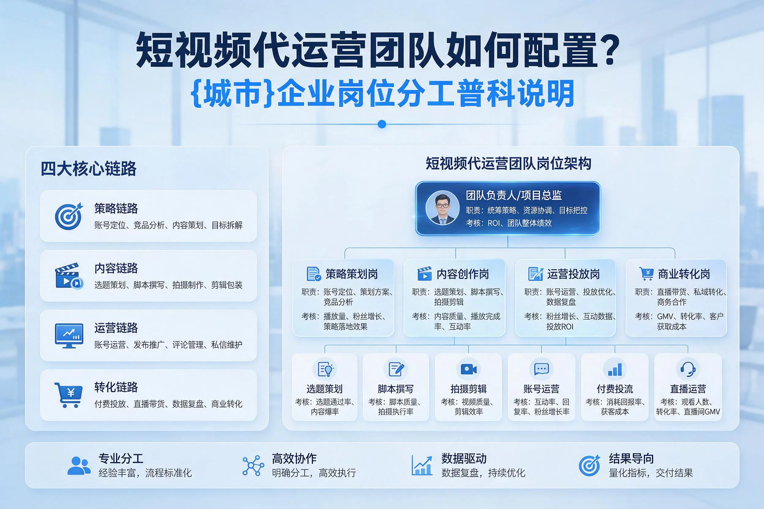 短视频代运营团队如何配置?郑州企业岗位分工科普说明