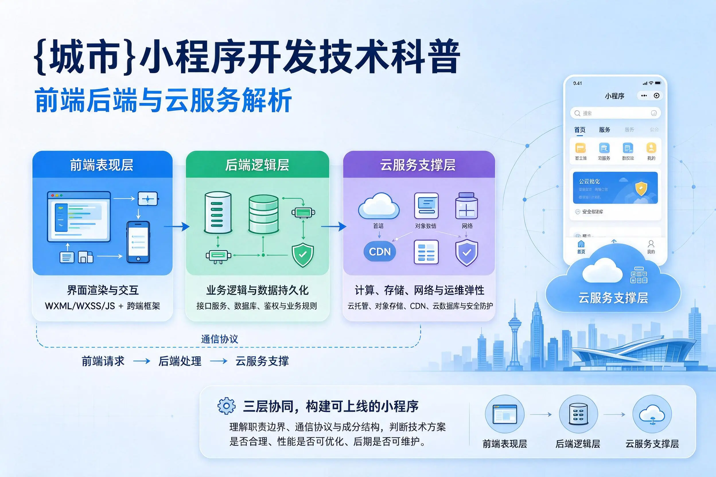 郑州小程序开发技术科普:前端后端与云服务解析