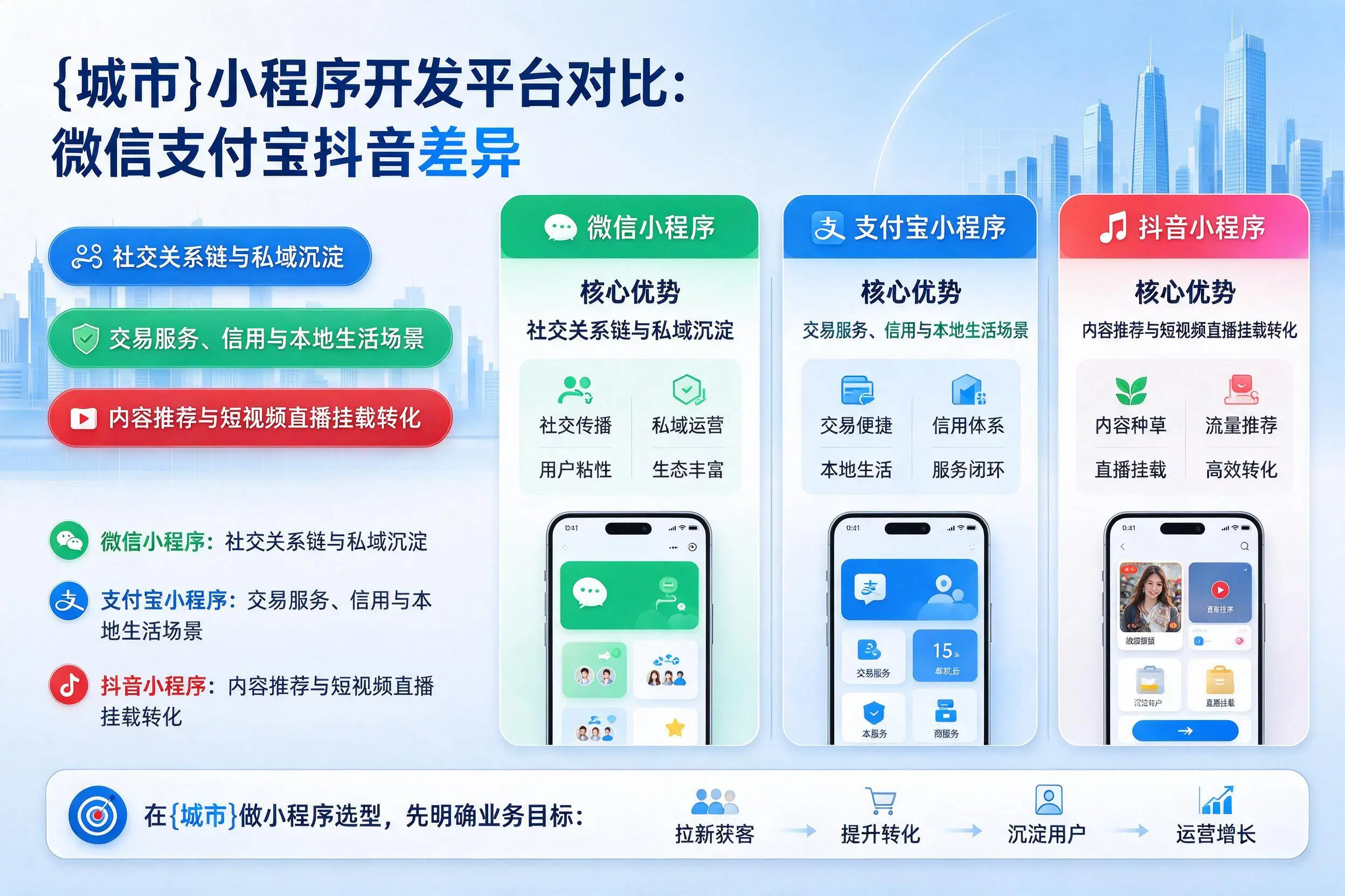 郑州小程序开发平台对比：微信支付宝抖音差异