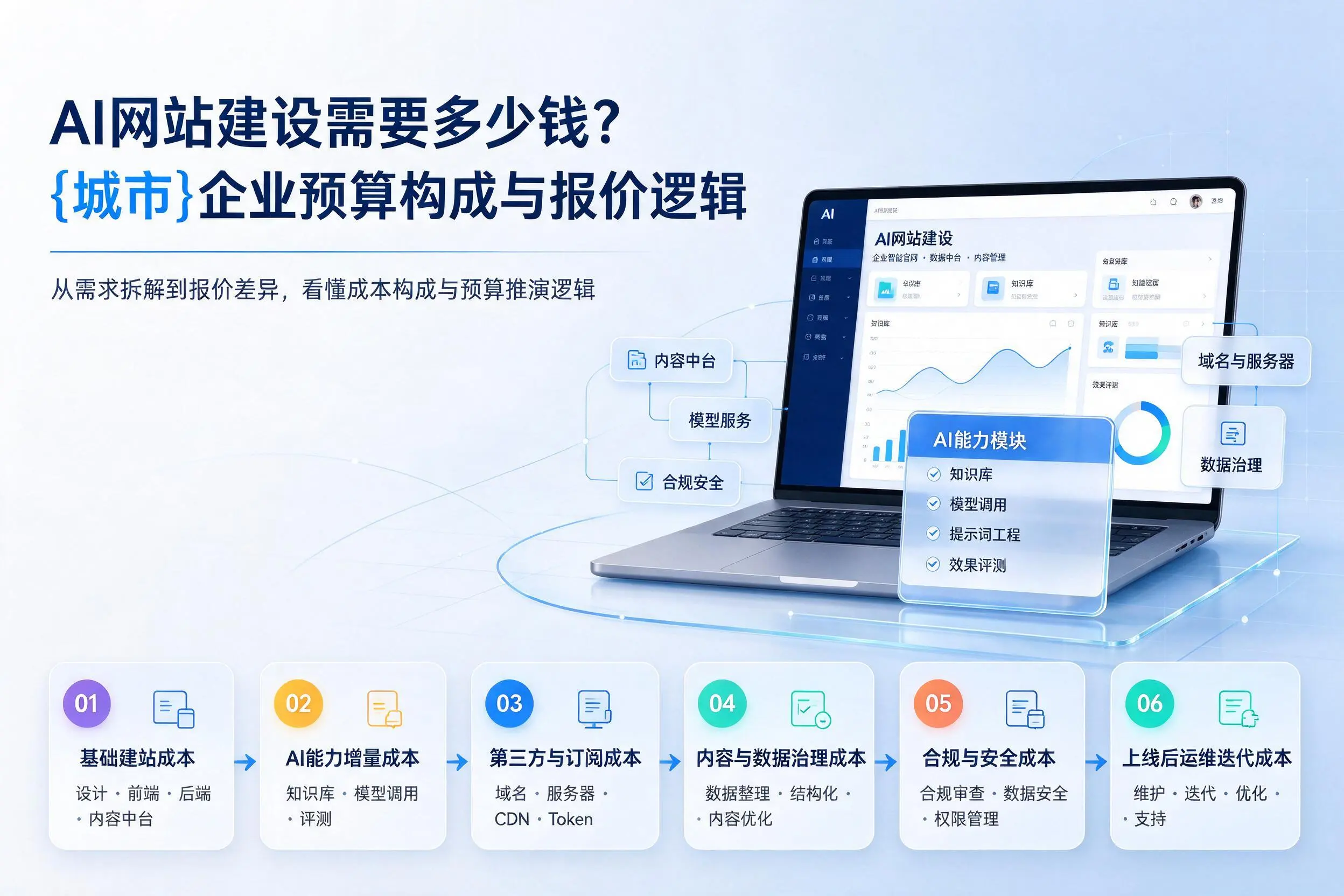 AI网站建设需要多少钱？郑州企业预算构成与报价逻辑