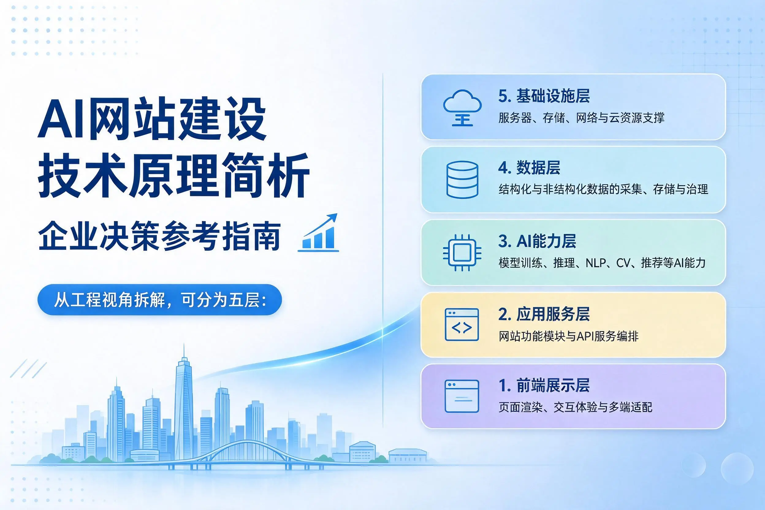 AI网站建设技术原理简析，郑州企业决策参考指南