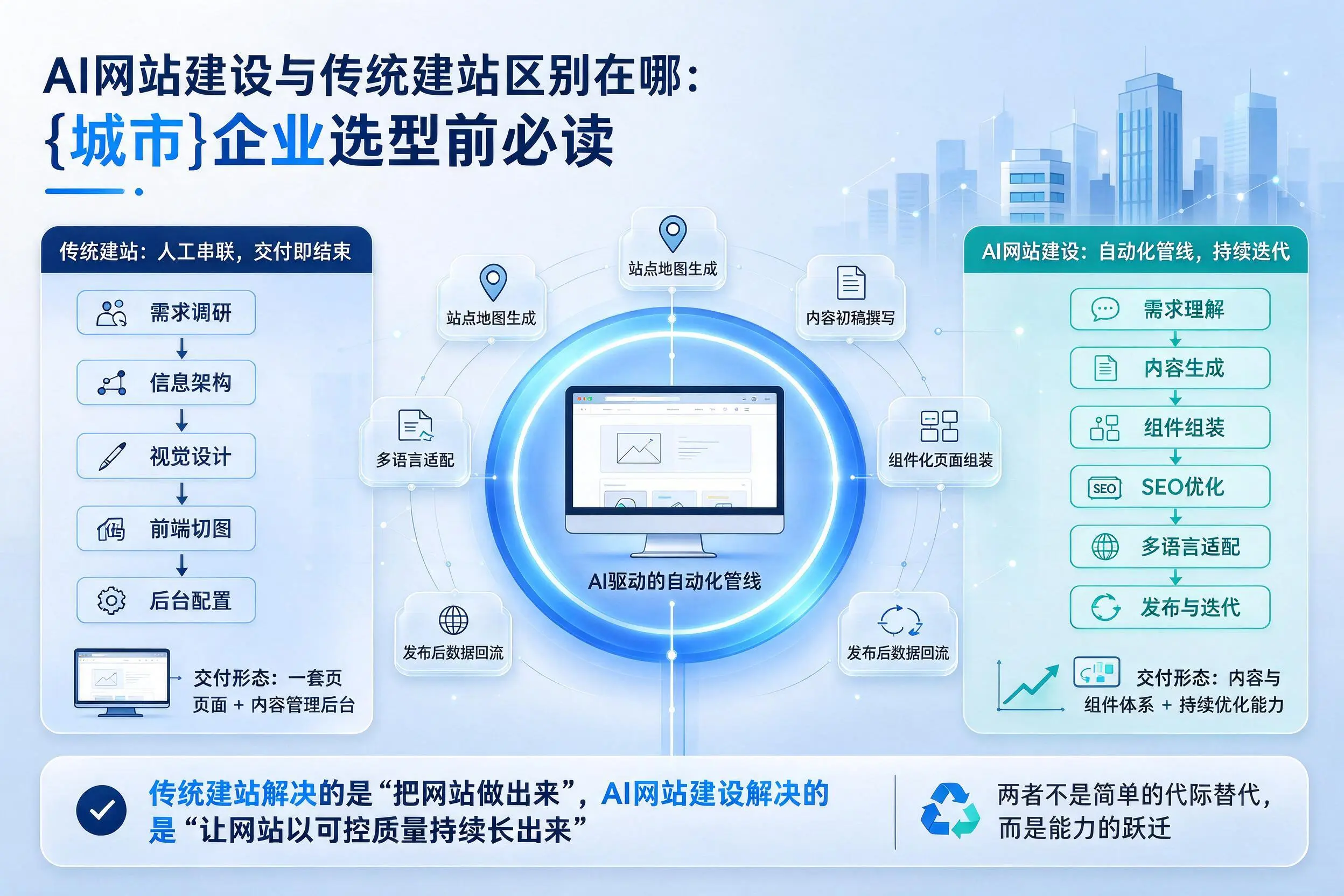 AI网站建设与传统建站区别在哪：郑州企业选型前必读