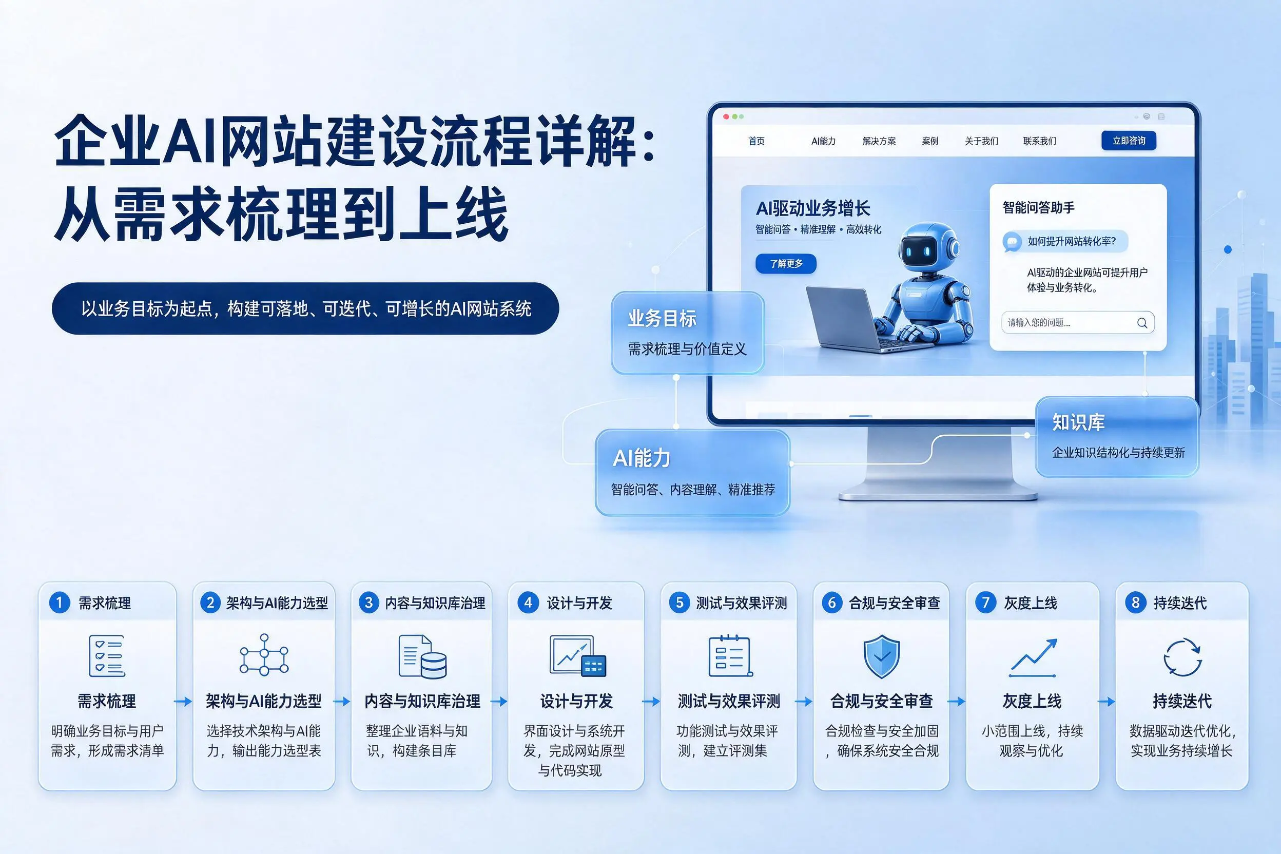 郑州企业AI网站建设流程详解:从需求梳理到上线