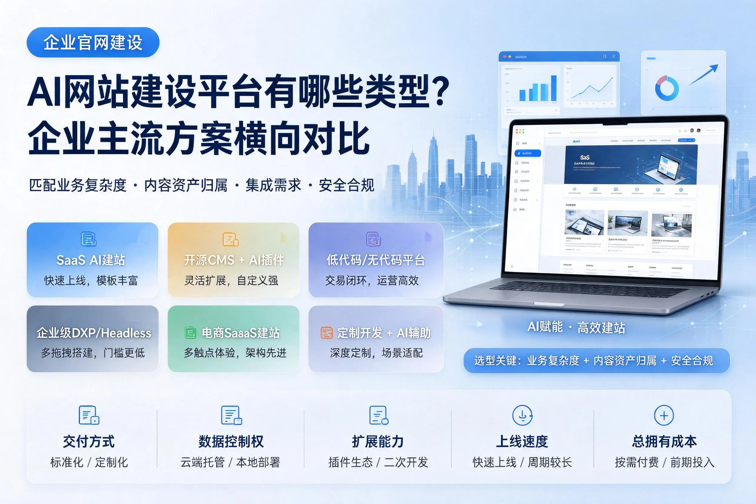 AI网站建设平台有哪些类型?郑州企业主流方案横向对比