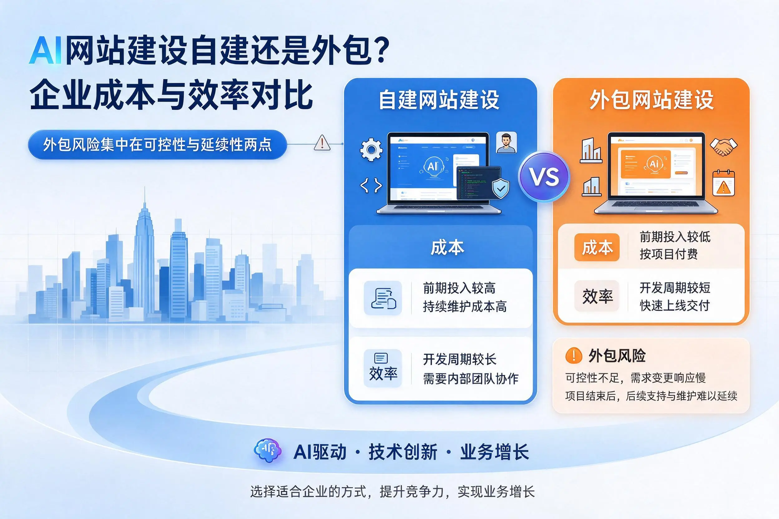 AI网站建设自建还是外包？郑州企业成本与效率对比
