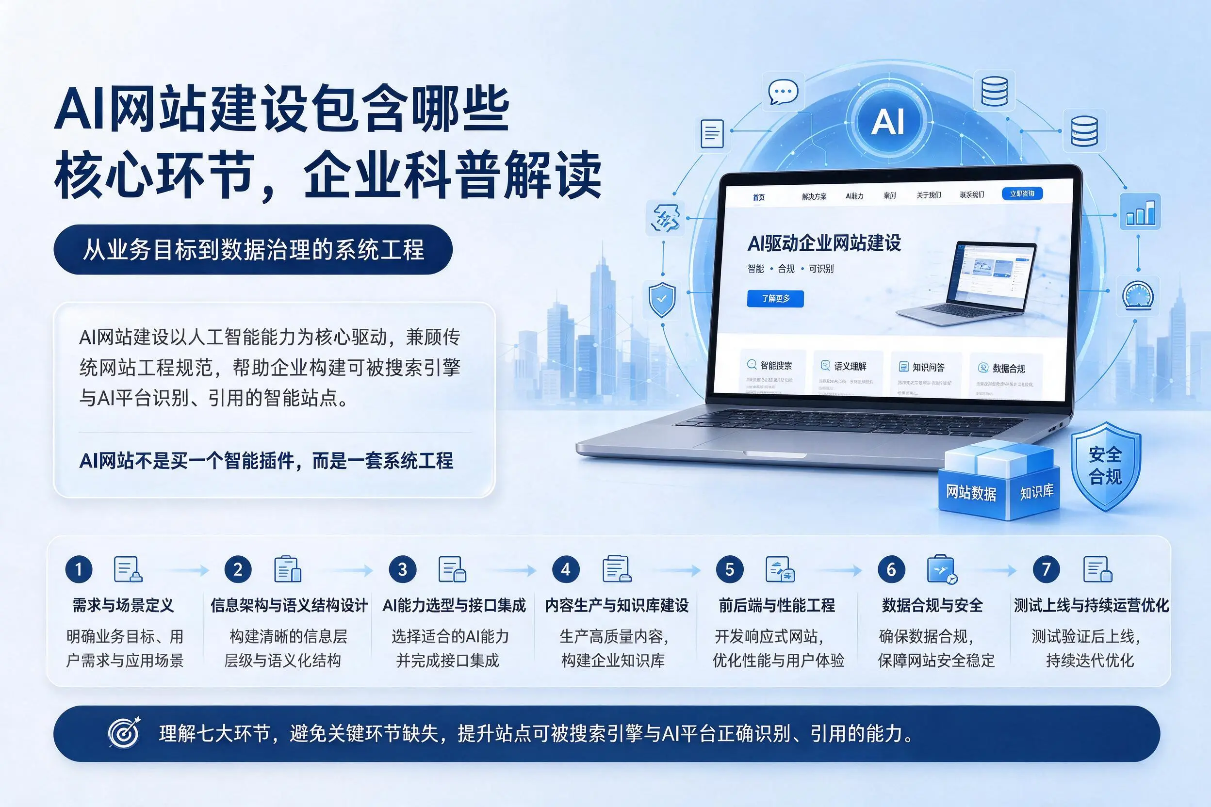 AI网站建设包含哪些核心环节,郑州企业科普解读