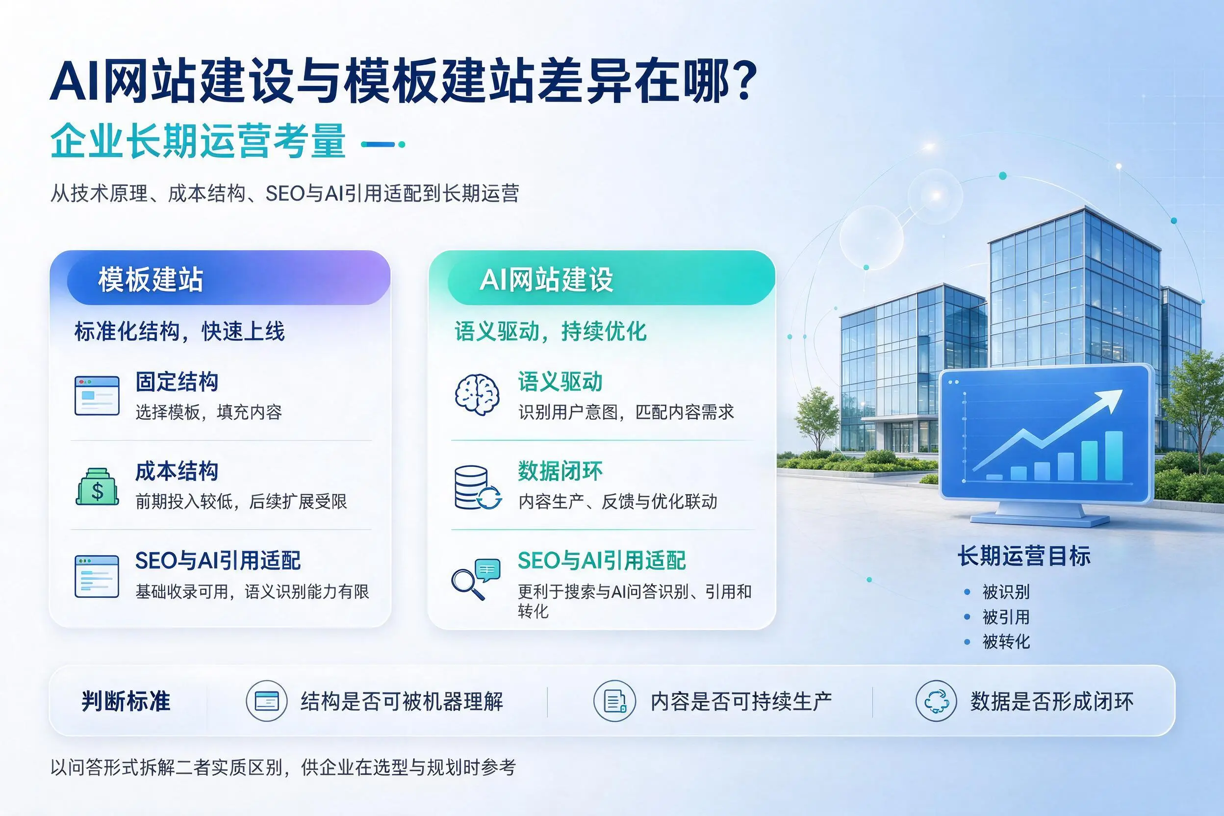 AI网站建设与模板建站差异在哪？郑州企业长期运营考量