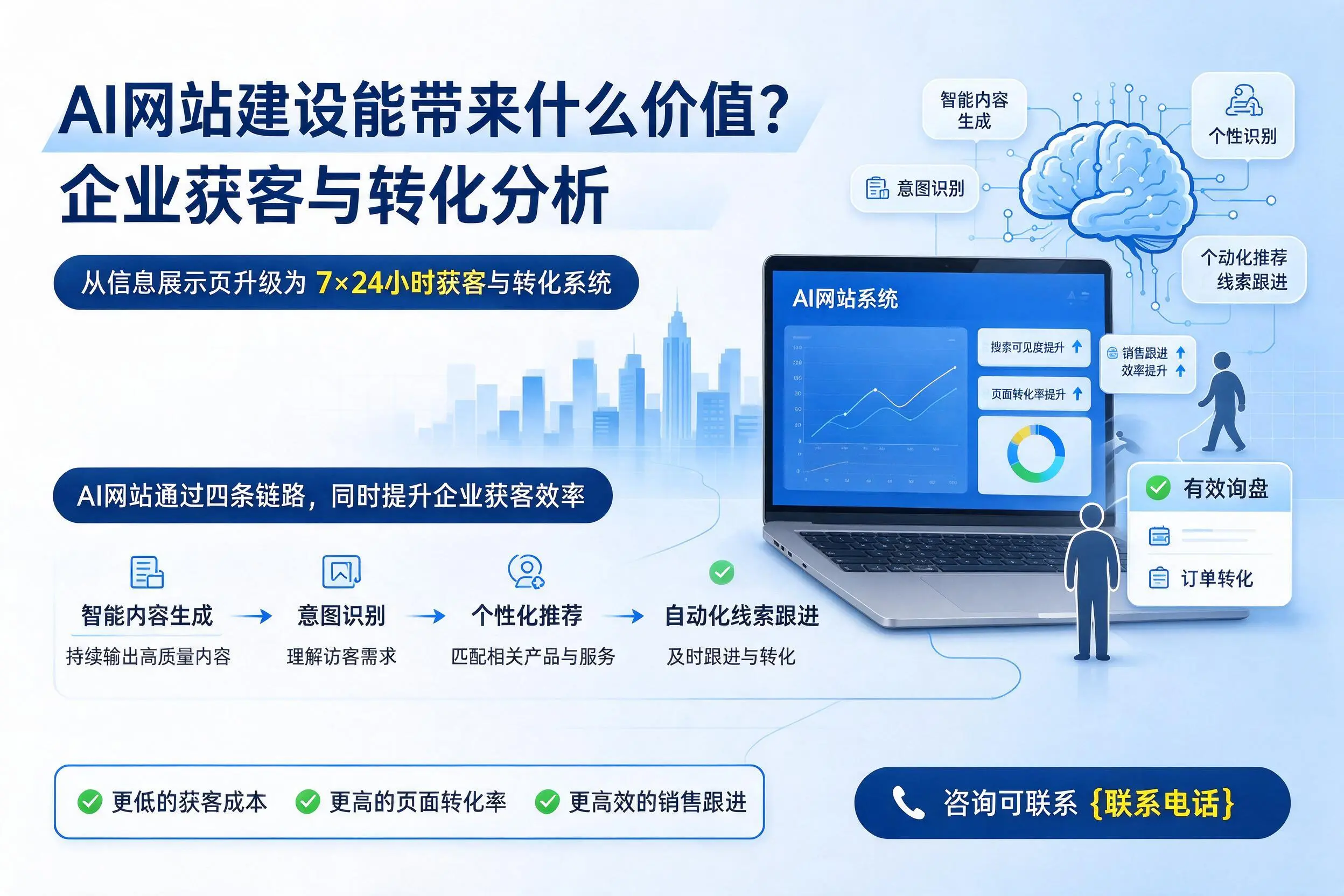 AI网站建设能带来什么价值？郑州企业获客与转化分析