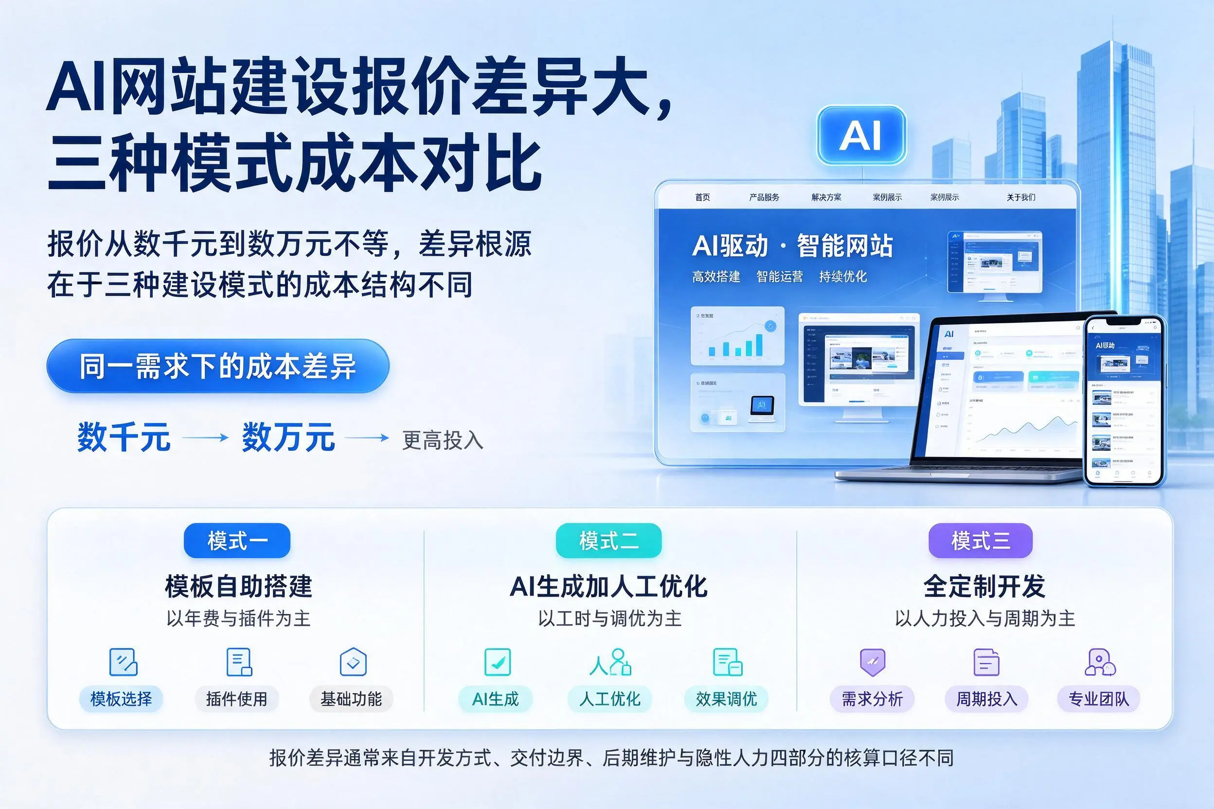 郑州AI网站建设报价差异大，三种模式成本对比