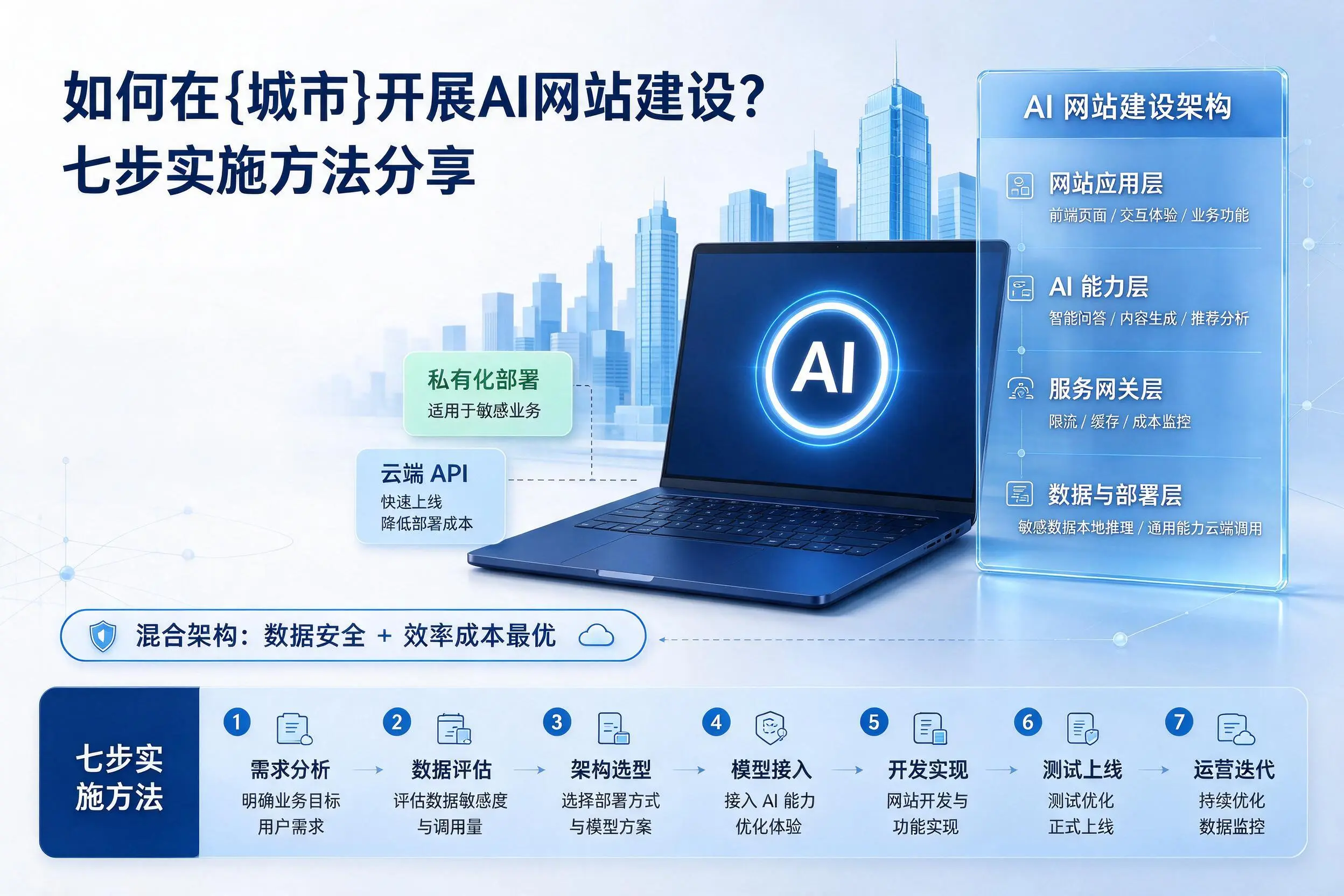如何在郑州开展AI网站建设？七步实施方法分享
