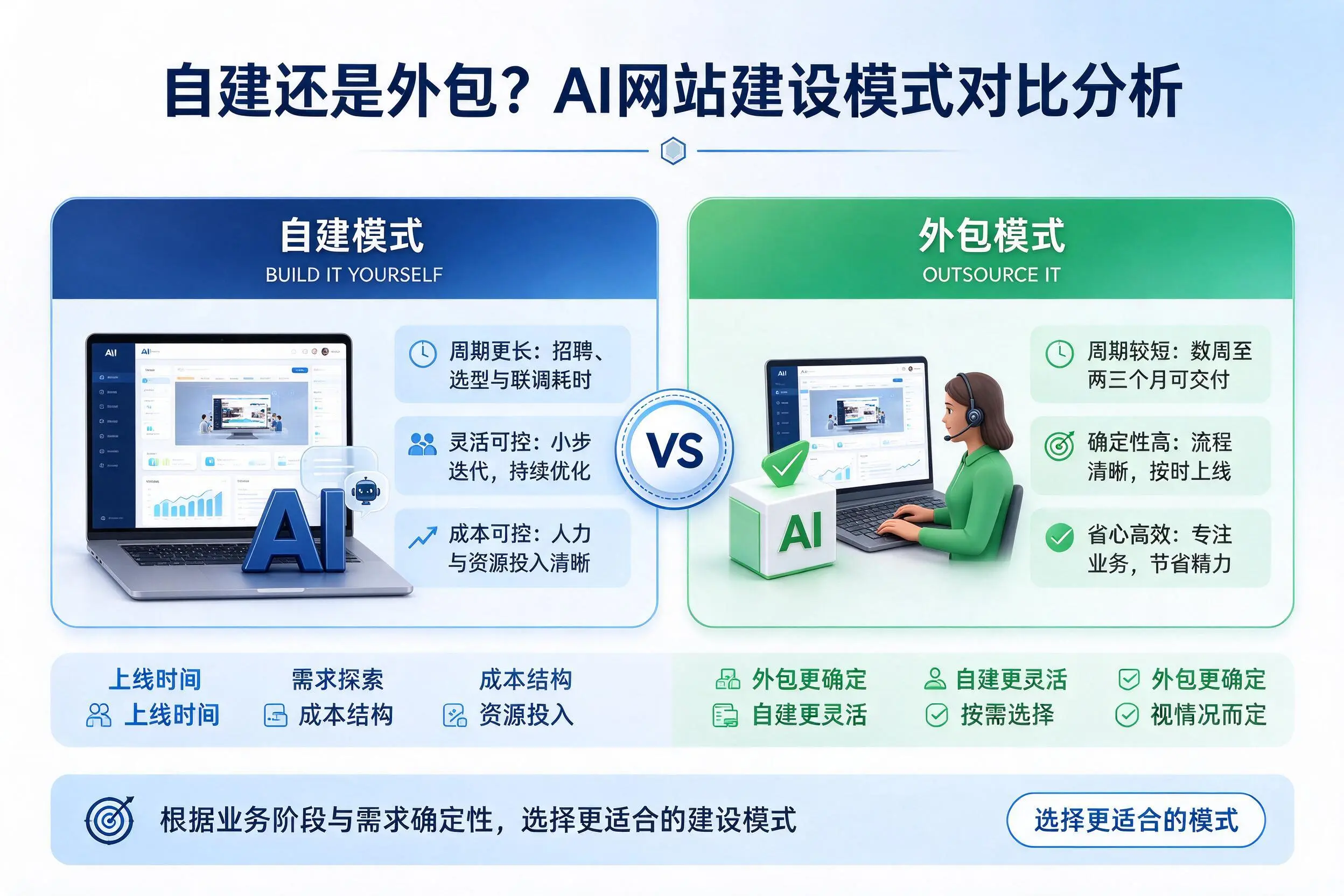 自建还是外包？郑州AI网站建设模式对比分析