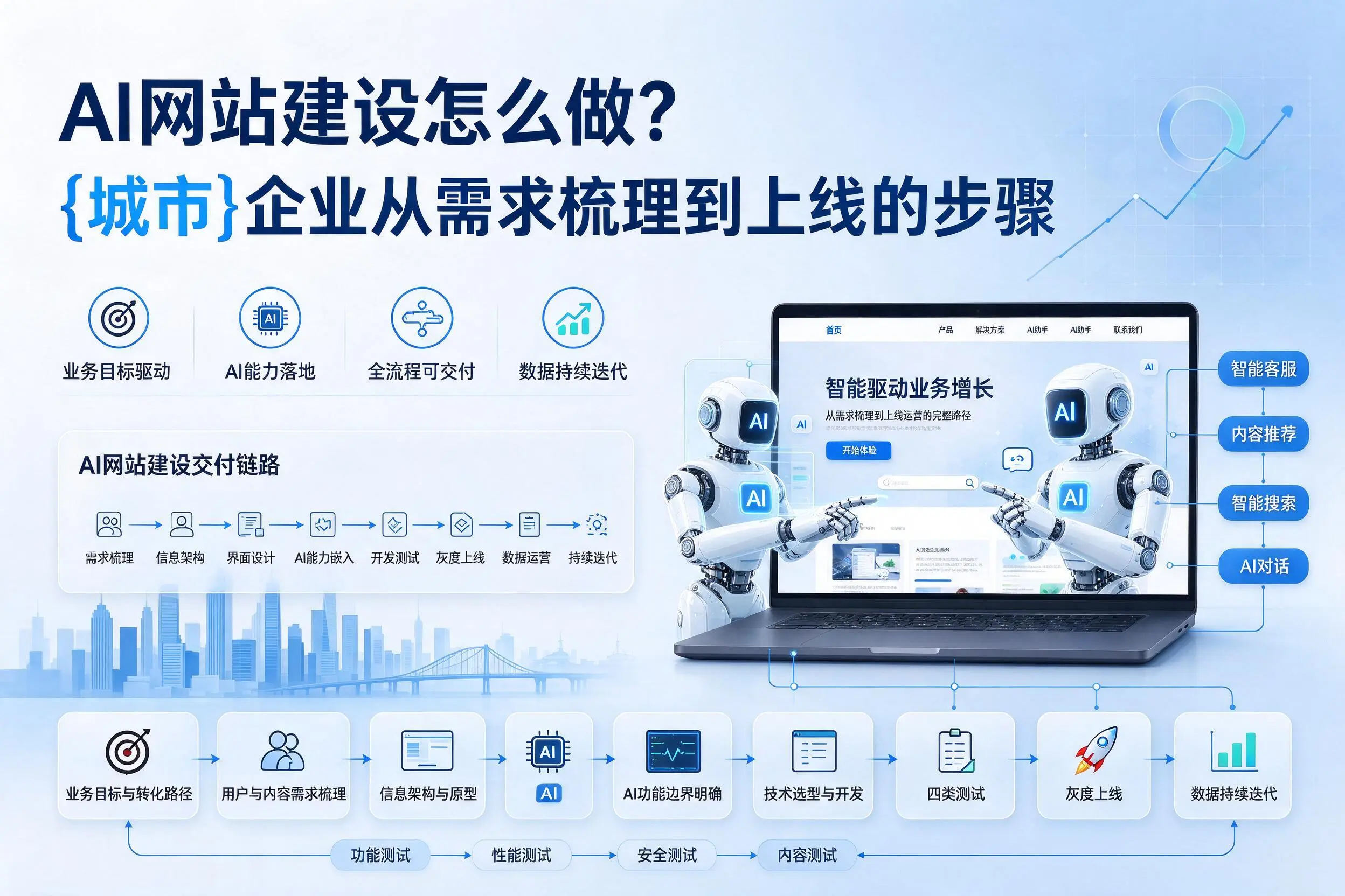 AI网站建设怎么做?郑州企业从需求梳理到上线的步骤