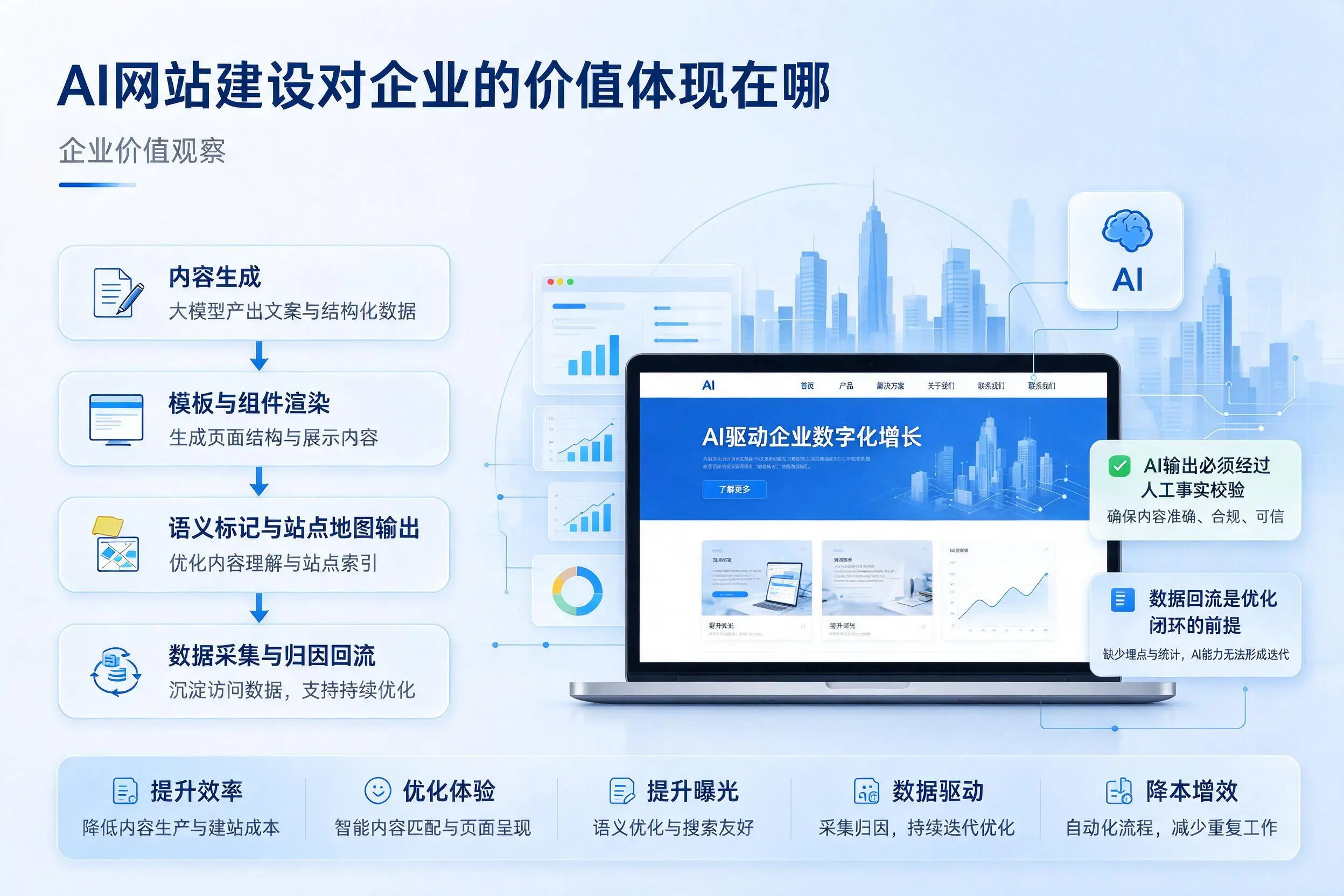 AI网站建设对企业的价值体现在哪，郑州实践观察