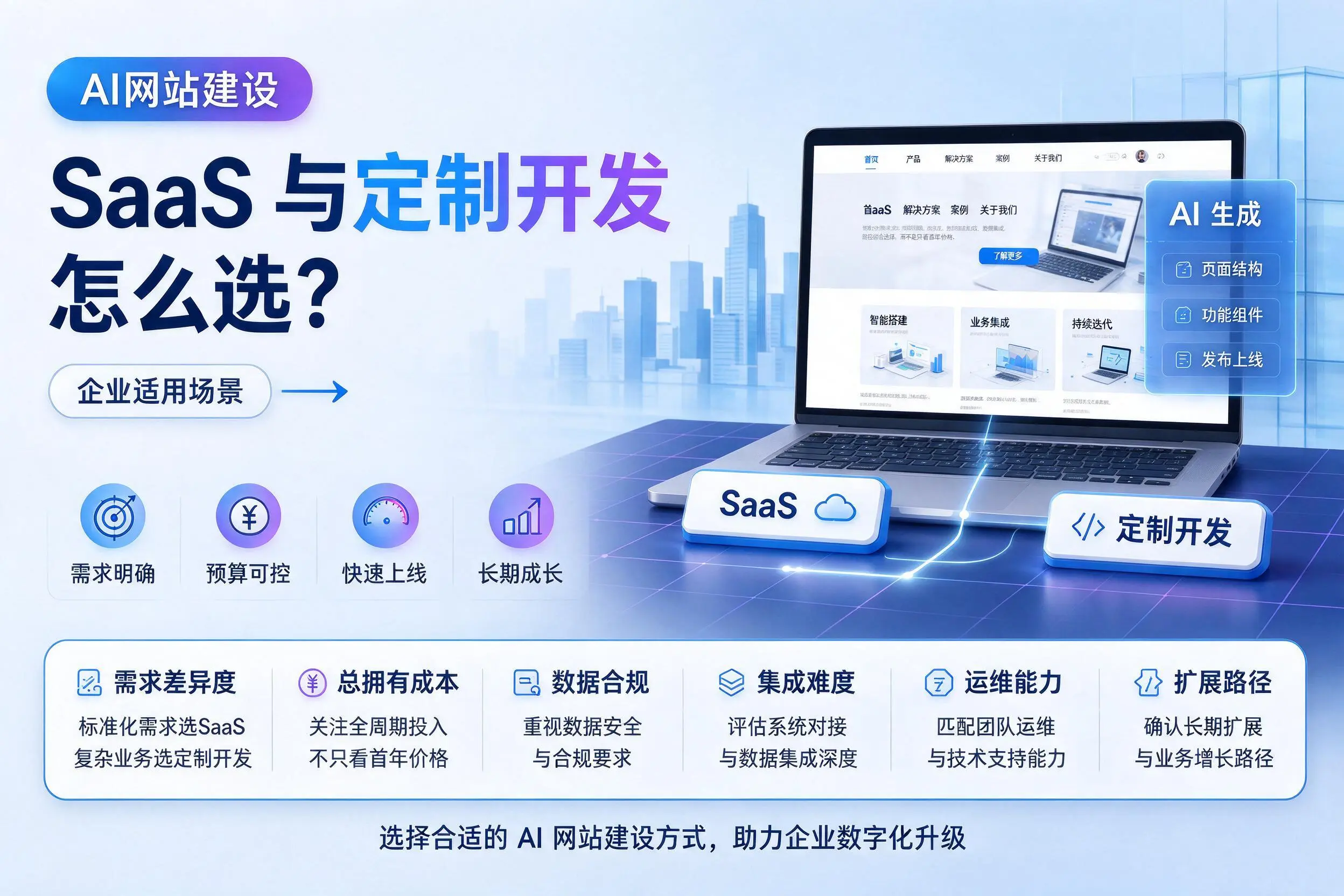 AI网站建设SaaS与定制开发怎么选？郑州企业适用场景