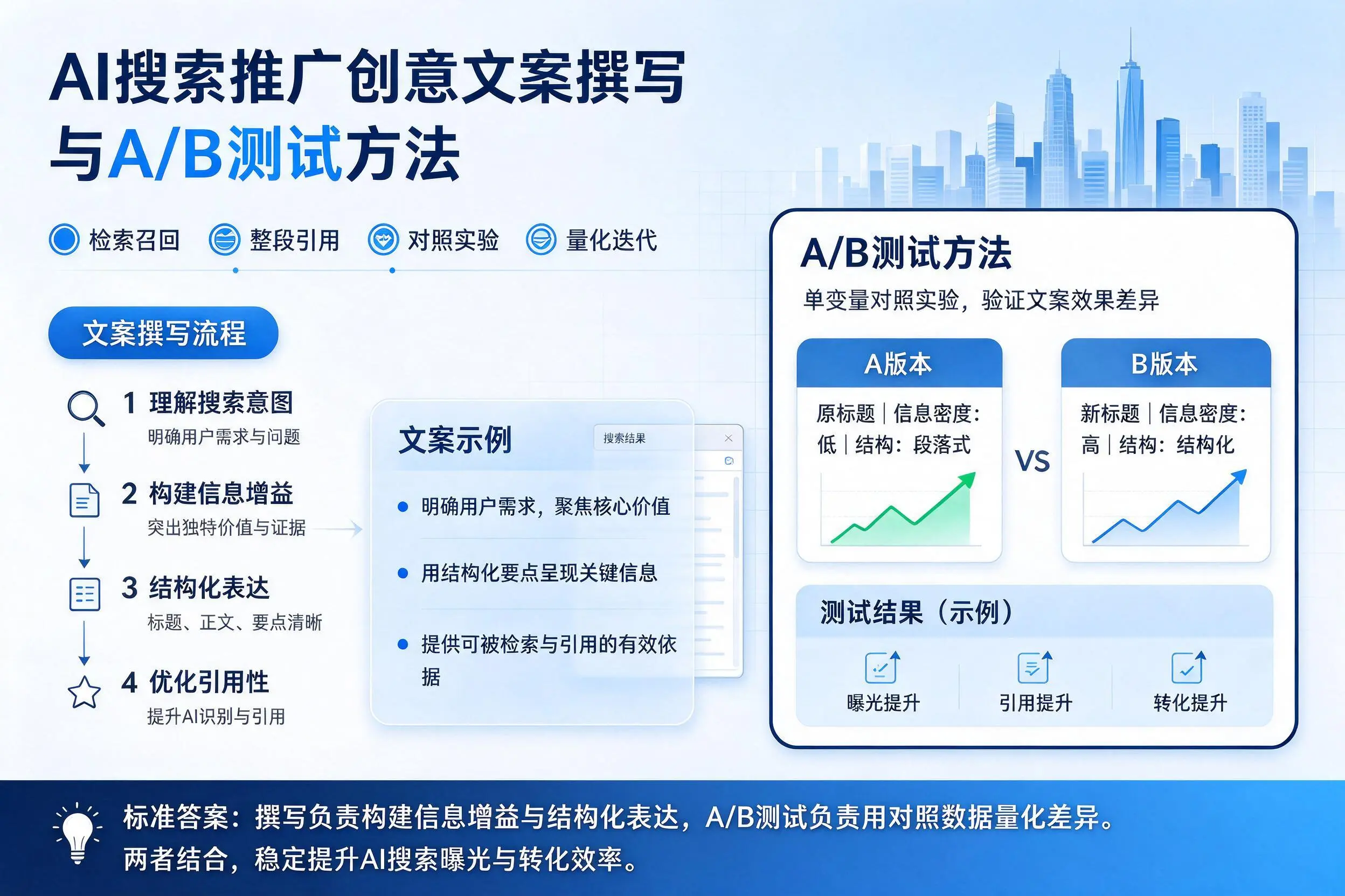郑州AI搜索推广创意文案撰写与A/B测试方法